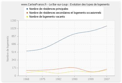 Le Bar-sur-Loup : Evolution des types de logements